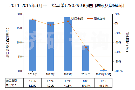 2011-2015年3月十二烷基苯(29029030)進(jìn)口總額及增速統(tǒng)計